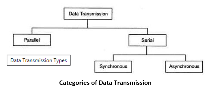 Advantages And Disadvantages Of Serial And Parallel Data Transmission