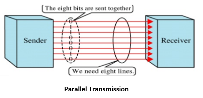 data transmission | Parallel Data Transmission