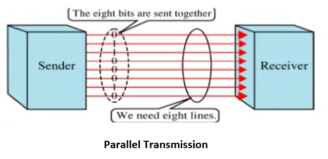 Advantages And Disadvantages Of Serial And Parallel Data Transmission