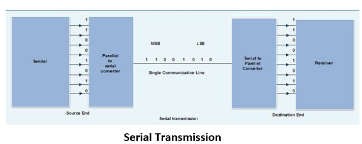 data transmission | Serial Data Transmission