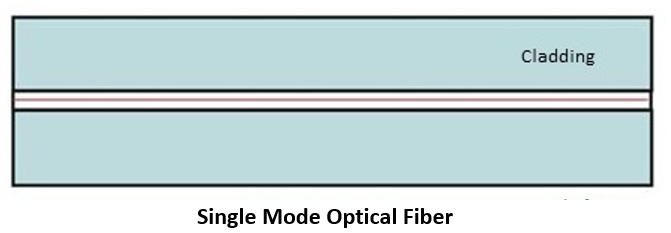 optical fiber 3