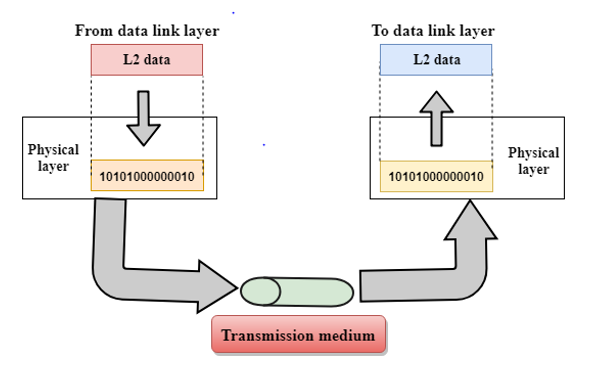 Physical layer