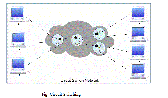 Circuit Switching