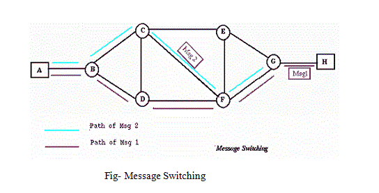 Message Switching