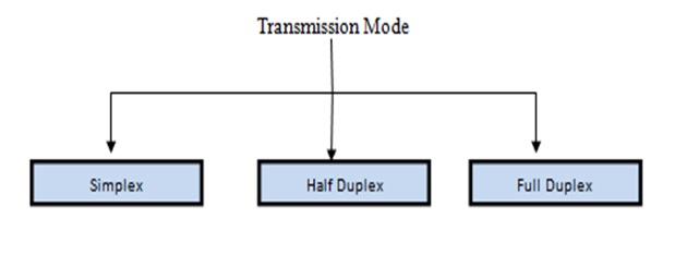 categories of transaction modes