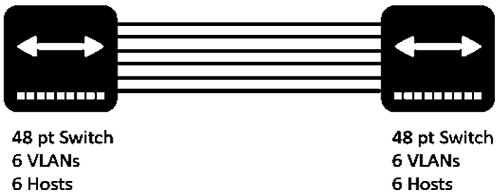 Example of VLAN