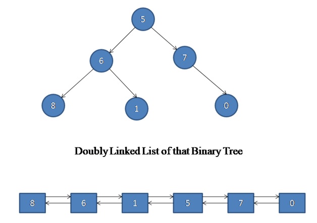 Binary tree to DLL conversion