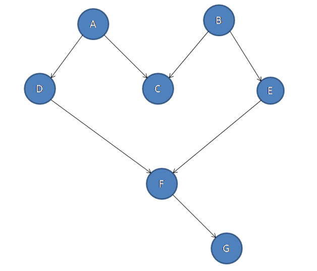 topological sort