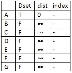 Dijkstra's  1