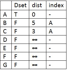 Dijkstra's  2