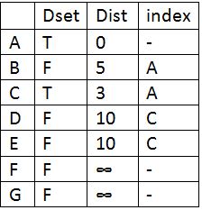 Dijkstra's  3