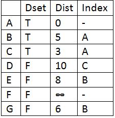 Dijkstra's  4