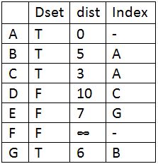 Dijkstra's  5