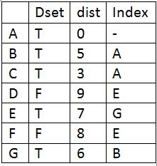 Dijkstra's  6