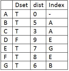 Dijkstra's  7