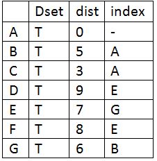 Dijkstra's  8