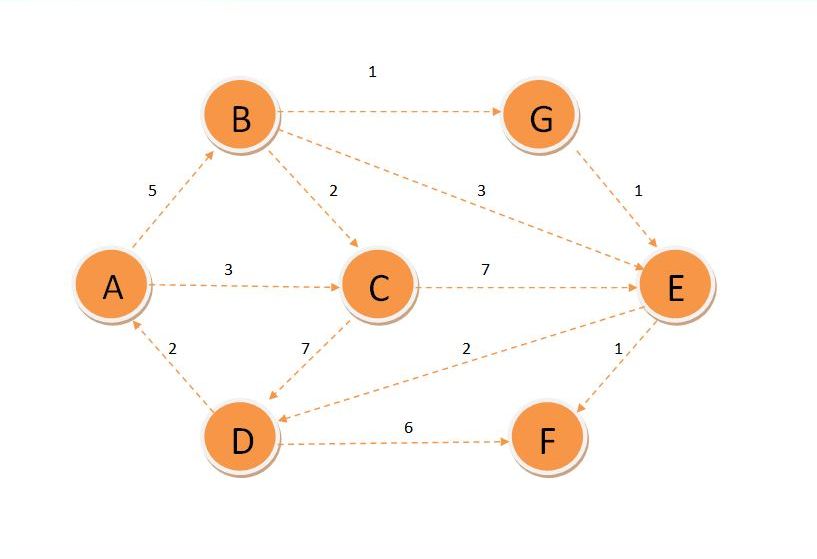 Dijkstra's  1