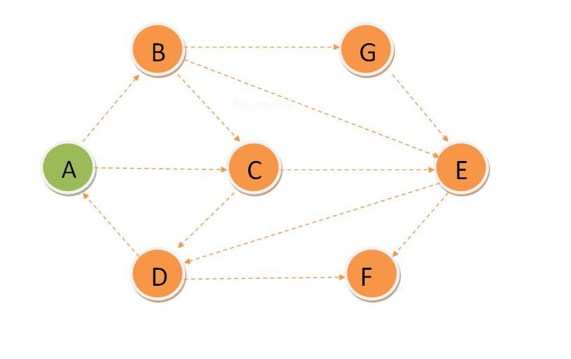 Dijkstra's  2