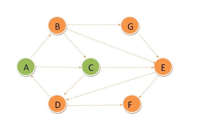 Dijkstra's  3