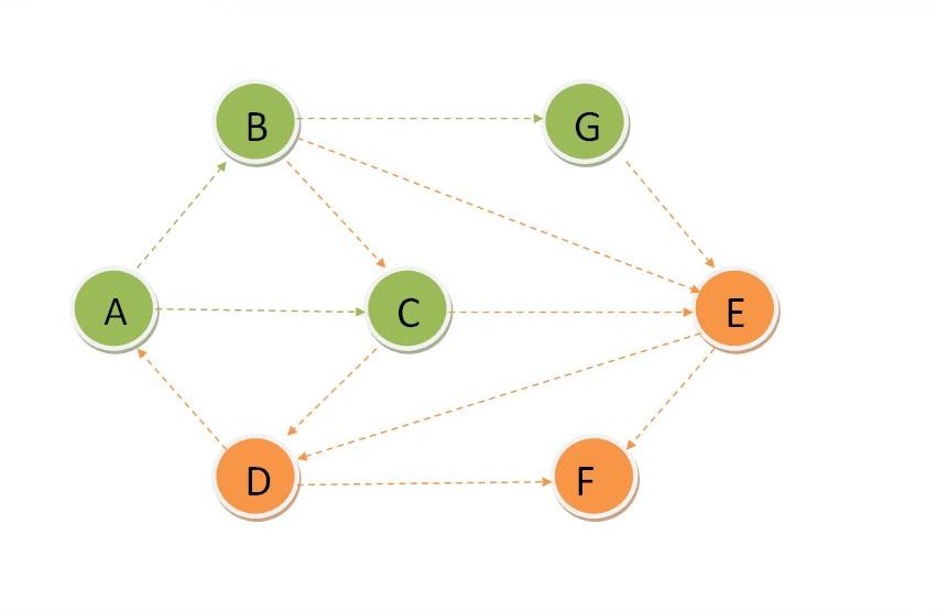 Dijkstra's  5