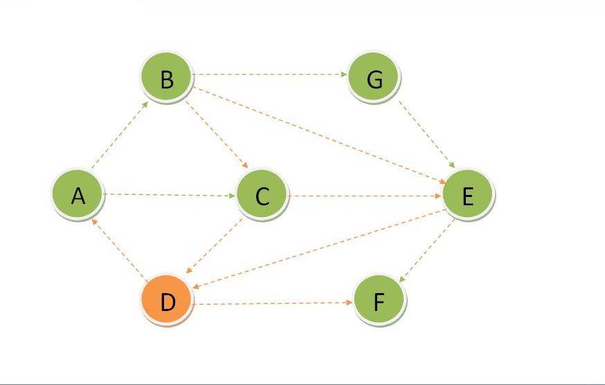 Dijkstra's  7