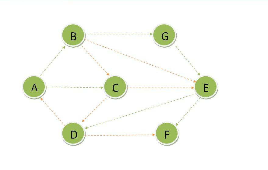 Dijkstra's  8