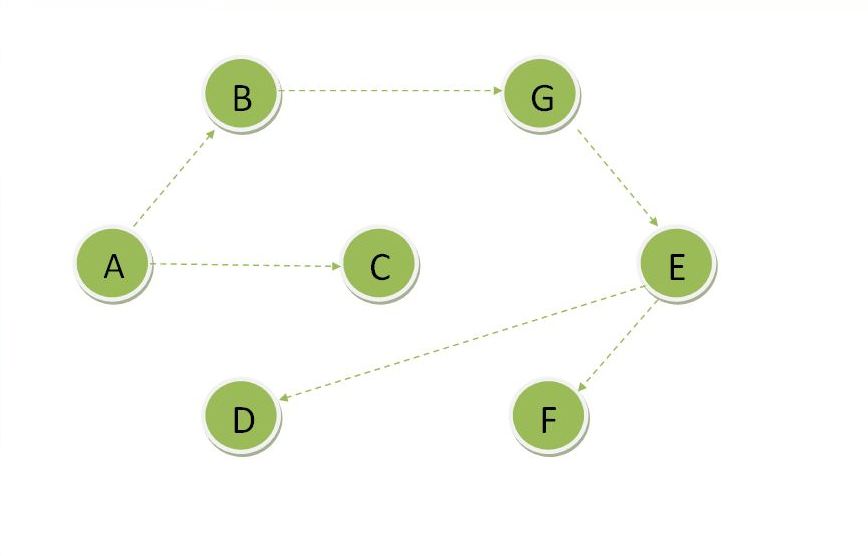 Dijkstra's  9