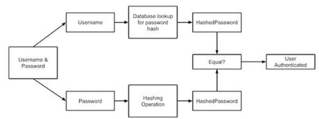 applications of hash functions