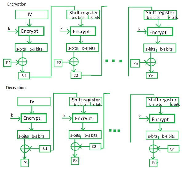 Ciphertext Feedback (CFB) in Cryptography