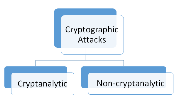 Cryptography attacks