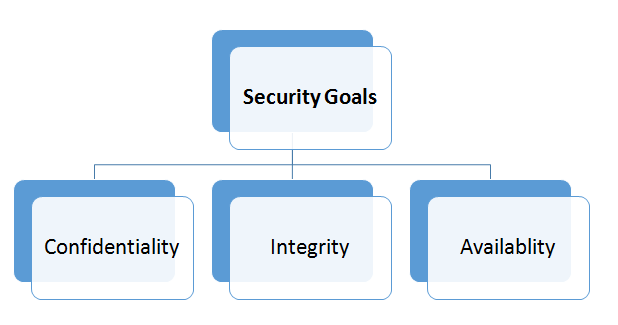 Cryptography security goals