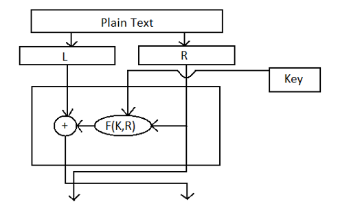 Feistel Cipher in Cryptography