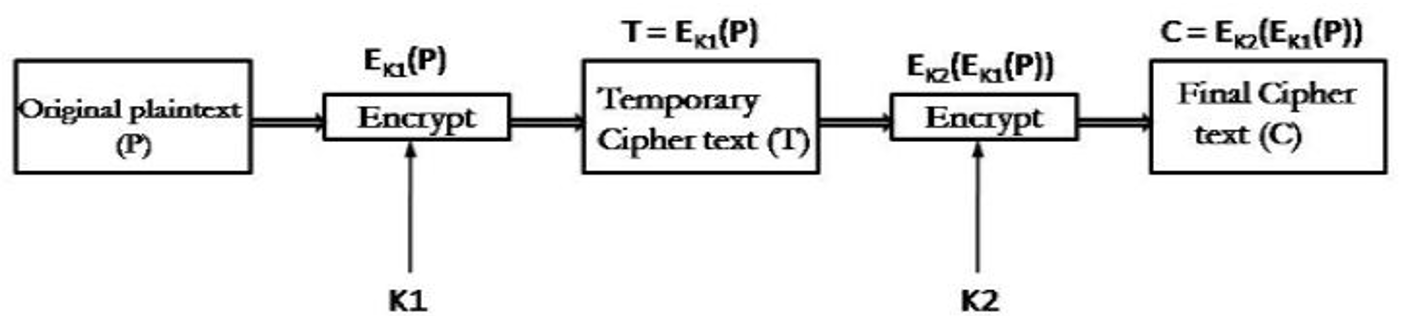 Multiple DES (1)