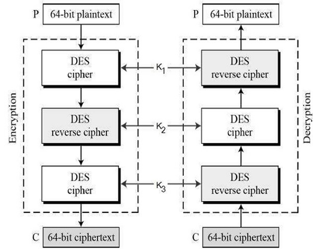 Multiple DES (2)