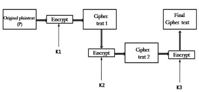 Multiple DES (4)