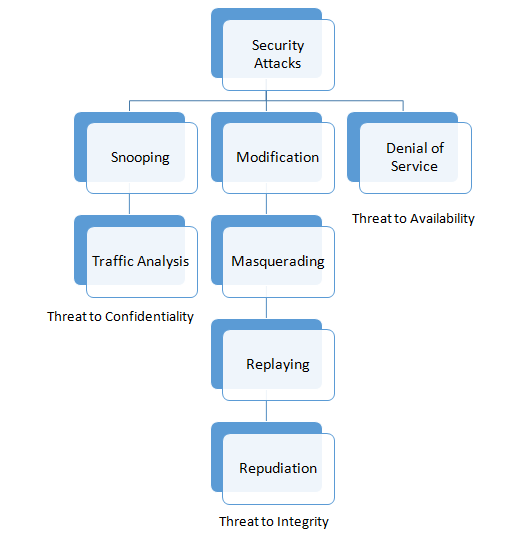 Non-Cryptography Attacks