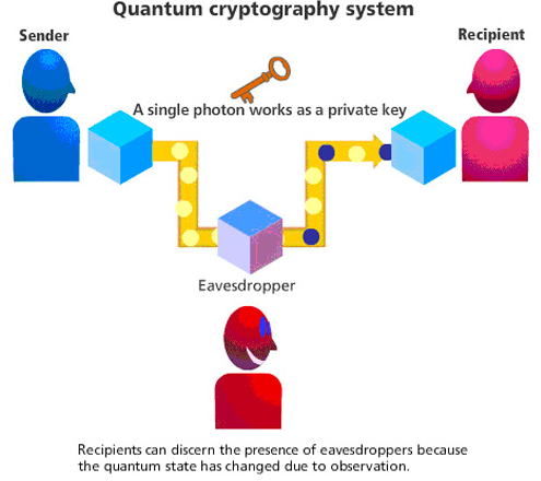 quantum cryptography