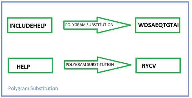 Polygram Substitution Cipher