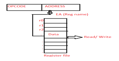 Register Addressing modes