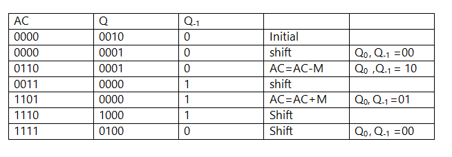 booth's algorithm solution