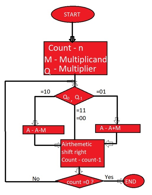 booth's algorithm flow chart