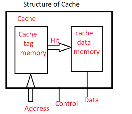 Cache Memory Structure