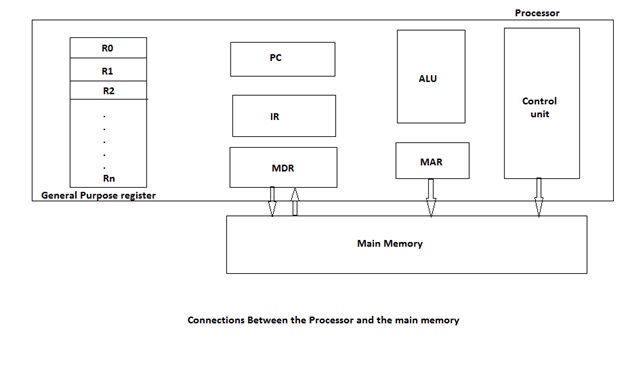 CPU Registers in CSO