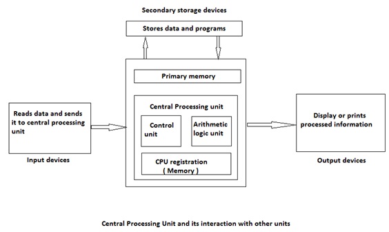 CPU