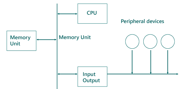 Input Output Management