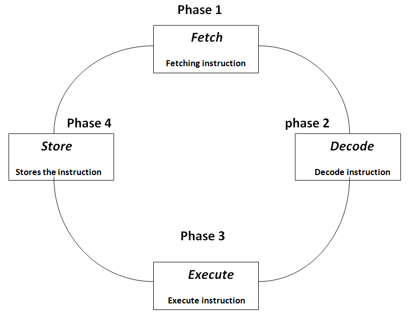 Machine Cycle in Computer science organization