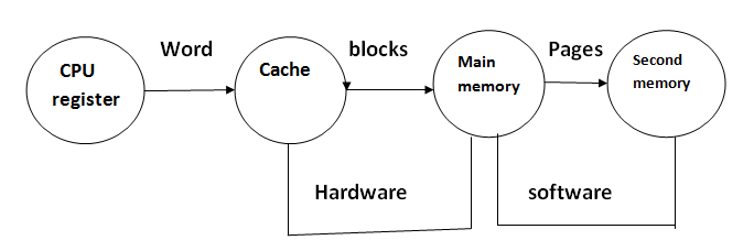 Memory Organization