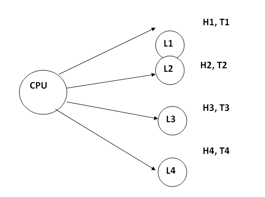 Memory Organization