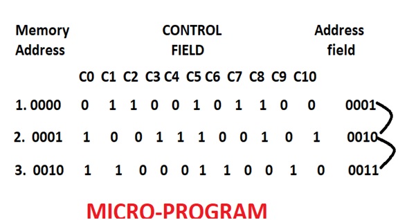 Microprogram in CSO