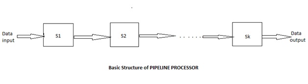 Basic structure of Pipelining in Computer Science Organization
